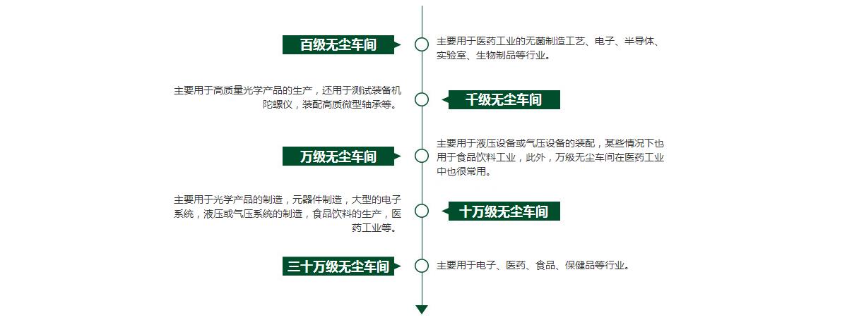 無塵車間裝修 酒無塵車間裝修